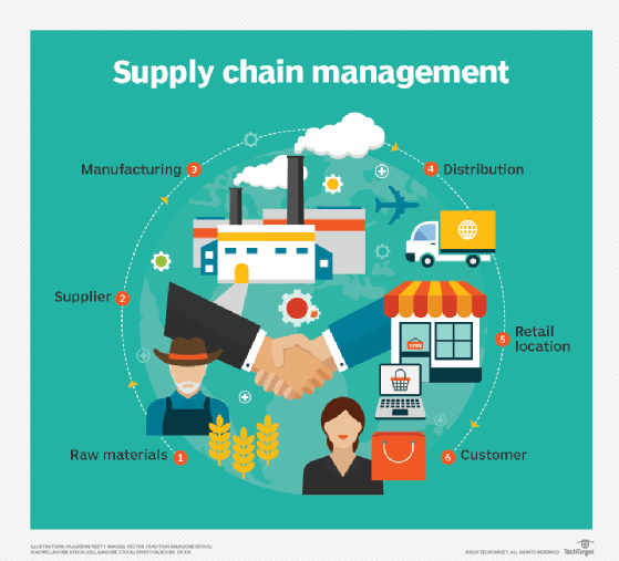 What’s Up With The Supply Chain?